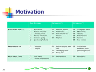 Motivation
BABY BOOMERS GENERATION X GENERATION Y
WORK ETHIC & VALUES  Workaholics
 Working efficiently
 Crusading causes
 Personal fulfillment
 Desire for quality
 Questioning Authority
 Eliminate the task
 Self-reliance
 Want structure and
direction
 Skeptical
 Asking what is next
 Multitasking
 Tenacity
 Entrepreneurial
 Tolerant
 Goal oriented
LEADERSHIP STYLE  Consensual
 Collegial
 Believe everyone is the
same
 Challenging others
 Asking why
 Will be better
determined as this
generation gets older
INTERACTIVE STYLE  Team player
 Loves to have meetings
 Entrepreneurial  Participative
34
 