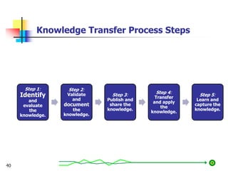 Knowledge Transfer Process Steps
Step 1:
Identify
and
evaluate
the
knowledge.
Step 2:
Validate
and
document
the
knowledge.
Step 3:
Publish and
share the
knowledge.
Step 4:
Transfer
and apply
the
knowledge.
Step 5:
Learn and
capture the
knowledge.
40
 