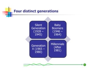 Four distinct generations
Silent
Generation
(1928 –
1945)
Baby
Boomers
(1946 –
1964)
Generation
X (1965 –
1980)
Millennials
(After
1981)
 