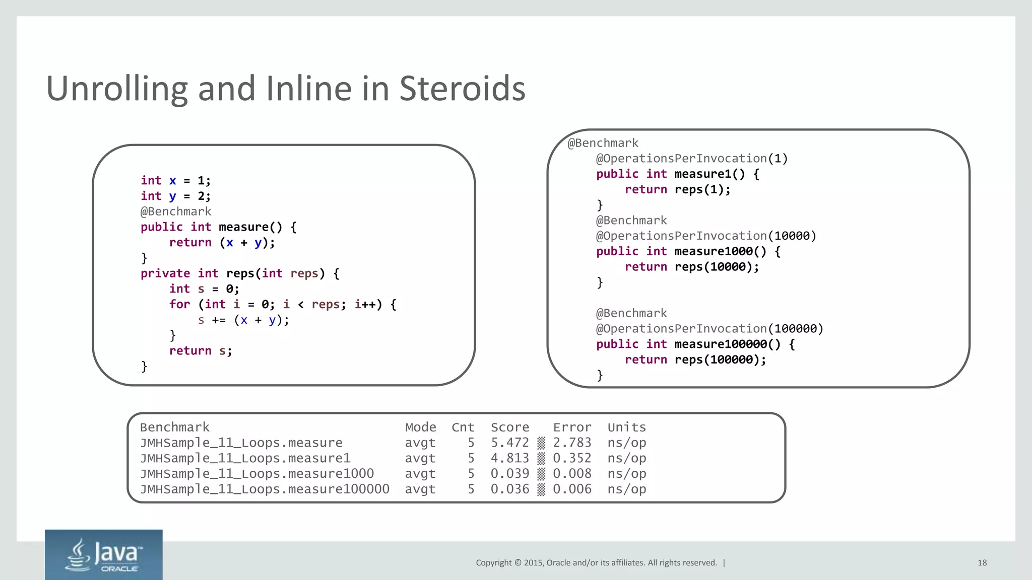 Copyright © 2015, Oracle and/or its affiliates. All rights reserved. | 18
Benchmark Mode Cnt Score Error Units
JMHSample_11_Loops.measure avgt 5 5.472 ▒ 2.783 ns/op
JMHSample_11_Loops.measure1 avgt 5 4.813 ▒ 0.352 ns/op
JMHSample_11_Loops.measure1000 avgt 5 0.039 ▒ 0.008 ns/op
JMHSample_11_Loops.measure100000 avgt 5 0.036 ▒ 0.006 ns/op
Unrolling and Inline in Steroids
int x = 1;
int y = 2;
@Benchmark
public int measure() {
return (x + y);
}
private int reps(int reps) {
int s = 0;
for (int i = 0; i < reps; i++) {
s += (x + y);
}
return s;
}
@Benchmark
@OperationsPerInvocation(1)
public int measure1() {
return reps(1);
}
@Benchmark
@OperationsPerInvocation(10000)
public int measure1000() {
return reps(10000);
}
@Benchmark
@OperationsPerInvocation(100000)
public int measure100000() {
return reps(100000);
}
 