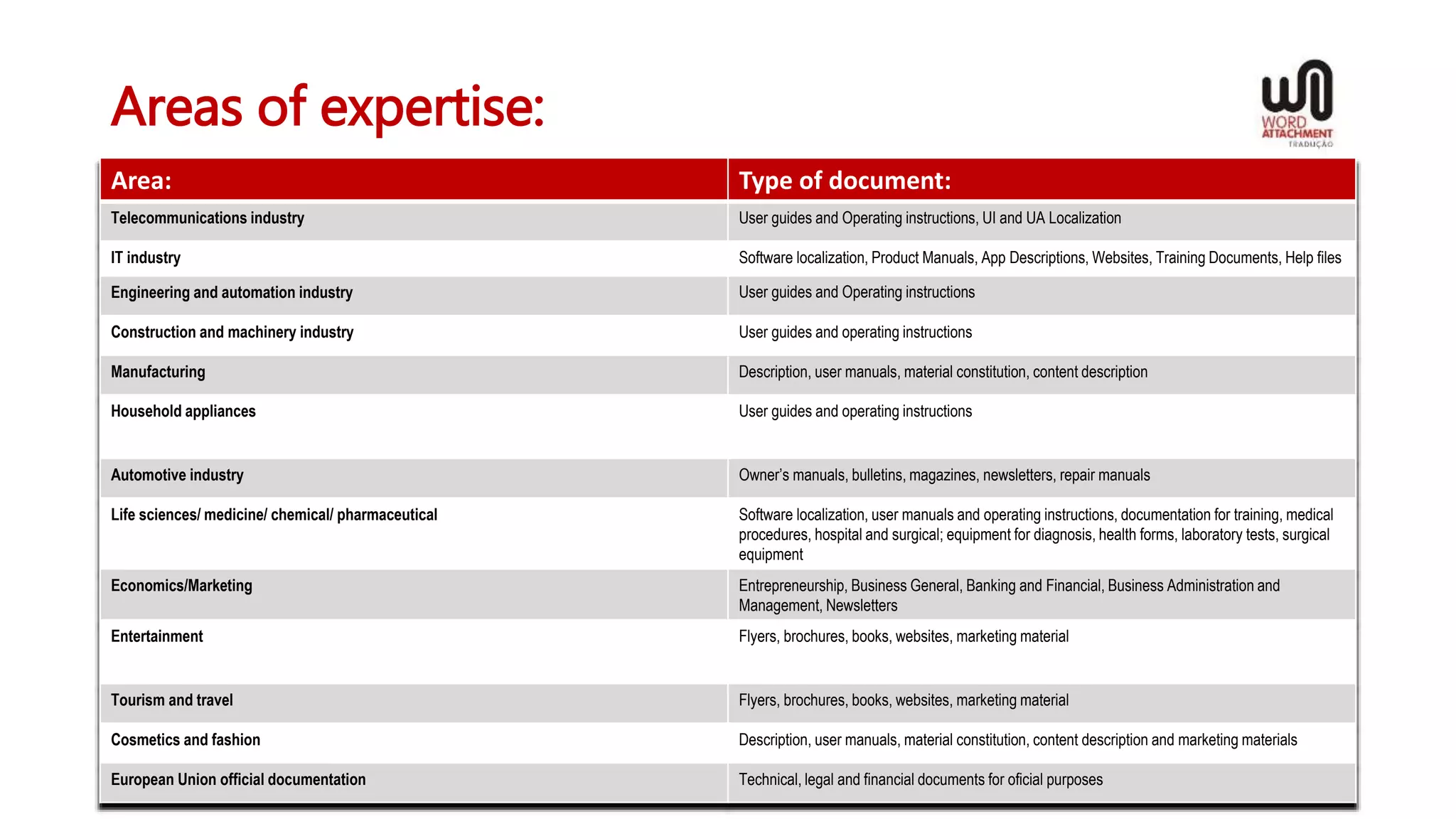 Areas of expertise:
Area: Type of document:
Telecommunications industry User guides and Operating instructions, UI and UA Localization
IT industry Software localization, Product Manuals, App Descriptions, Websites, Training Documents, Help files
Engineering and automation industry User guides and Operating instructions
Construction and machinery industry User guides and operating instructions
Manufacturing Description, user manuals, material constitution, content description
Household appliances User guides and operating instructions
Automotive industry Owner’s manuals, bulletins, magazines, newsletters, repair manuals
Life sciences/ medicine/ chemical/ pharmaceutical Software localization, user manuals and operating instructions, documentation for training, medical
procedures, hospital and surgical; equipment for diagnosis, health forms, laboratory tests, surgical
equipment
Economics/Marketing Entrepreneurship, Business General, Banking and Financial, Business Administration and
Management, Newsletters
Entertainment Flyers, brochures, books, websites, marketing material
Tourism and travel Flyers, brochures, books, websites, marketing material
Cosmetics and fashion Description, user manuals, material constitution, content description and marketing materials
European Union official documentation Technical, legal and financial documents for oficial purposes
 