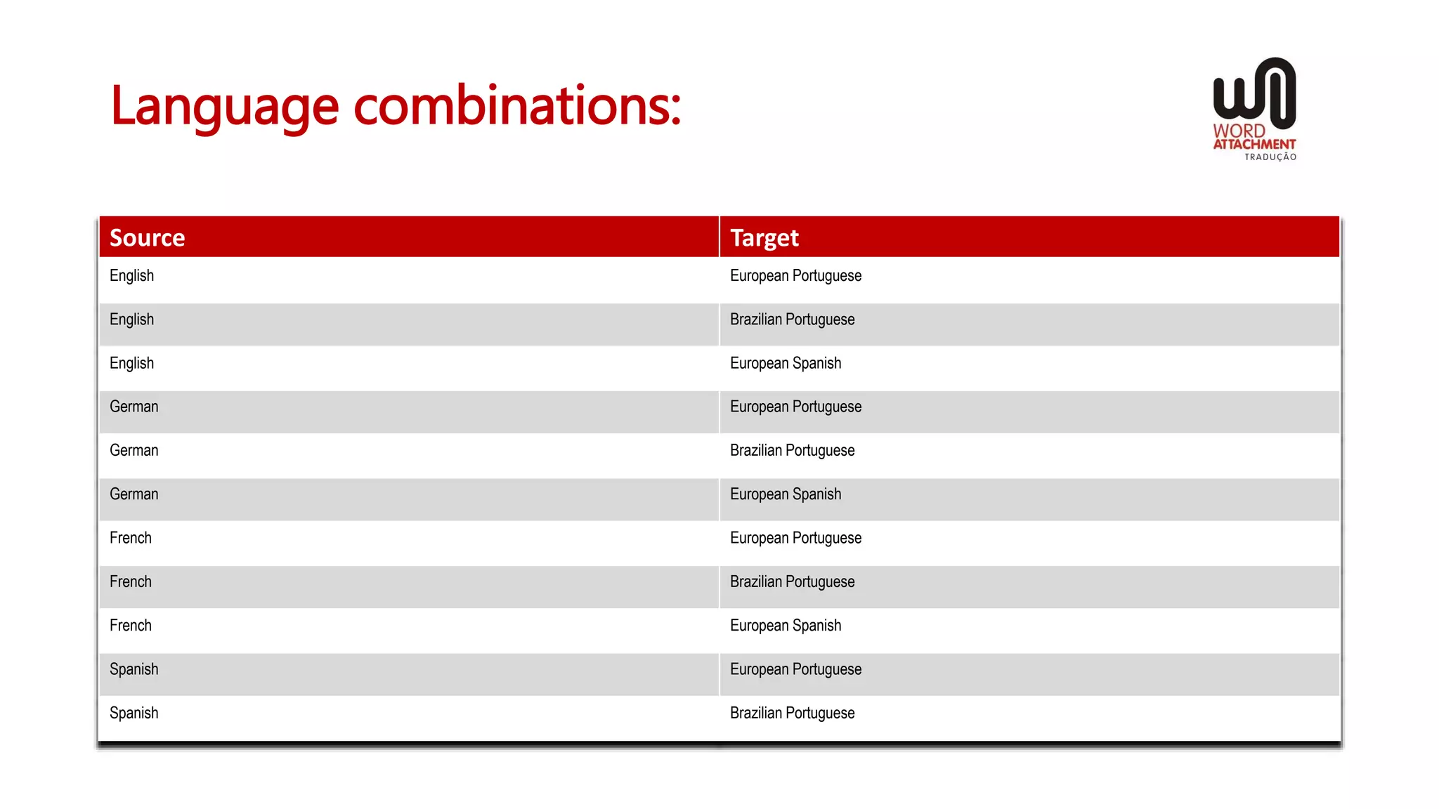 Language combinations:
Source Target
English European Portuguese
English Brazilian Portuguese
English European Spanish
German European Portuguese
German Brazilian Portuguese
German European Spanish
French European Portuguese
French Brazilian Portuguese
French European Spanish
Spanish European Portuguese
Spanish Brazilian Portuguese
 