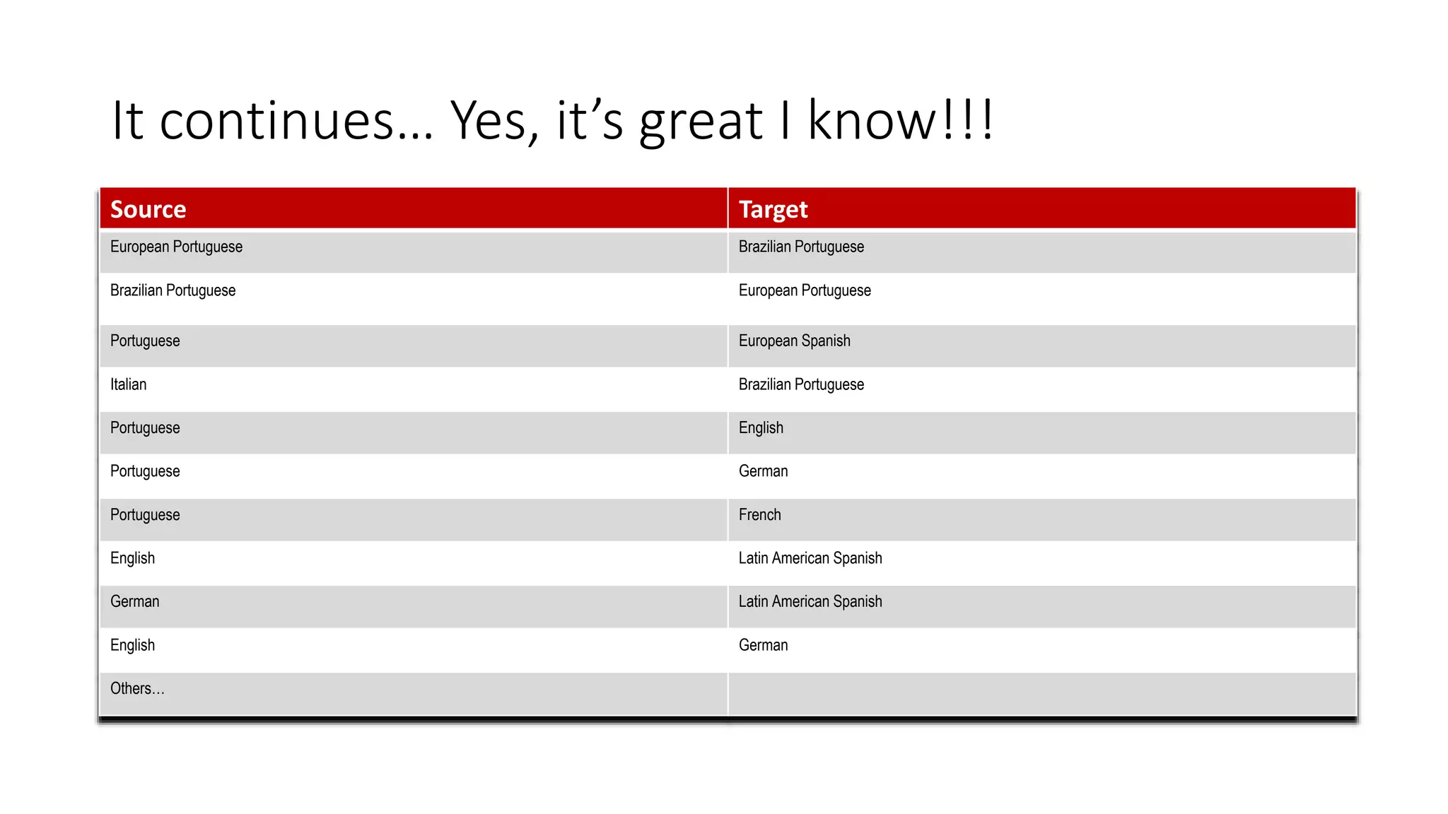 It continues… Yes, it’s great I know!!!
Source Target
European Portuguese Brazilian Portuguese
Brazilian Portuguese European Portuguese
Portuguese European Spanish
Italian Brazilian Portuguese
Portuguese English
Portuguese German
Portuguese French
English Latin American Spanish
German Latin American Spanish
English German
Others…
 