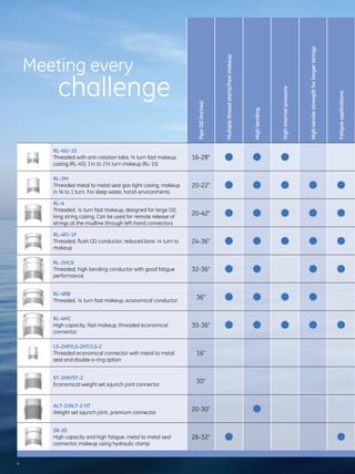 6
PipeOD(inches)
Multiplethreadstarts/Fastmakeup
Highbending
Highinternalpressure
Hightensilestrengthforlongerstrings
Fatigueapplications
RL-4S/-1S
Threaded with anti-rotation tabs; ¼ turn fast makeup
casing (RL-4S); 1⅓ to 2⅓ turn makeup (RL-1S)
16-28"
RL-3M
Threaded metal to metal seal gas tight casing, makeup
in ⅝ to 1 turn. For deep water, harsh environments
20-22"
RL-4
Threaded, ¼ turn fast makeup, designed for large OD,
long string casing. Can be used for remote release of
strings at the mudline through left-hand connectors
20-42"
RL-4F/-1F
Threaded, flush OD conductor, reduced bore. ¼ turn to
makeup
24-36"
RL-2HCX
Threaded, high bending conductor with good fatigue
performance
32-36"
RL-4RB
Threaded, ¼ turn fast makeup, economical conductor
36"
RL-4HC
High capacity, fast makeup, threaded economical
connector
30-36"
LS-2HP/LS-2HT/LS-2
Threaded economical connector with metal to metal
seal and double o-ring option
16"
ST-2HP/ST-2
Economical weight set squnch joint connector
30"
ALT-2/ALT-2 HT
Weight set squnch joint, premium connector
20-30"
SR-20
High capacity and high fatigue, metal to metal seal
connector, makeup using hydraulic clamp
26-32"
Meeting every
challenge
 