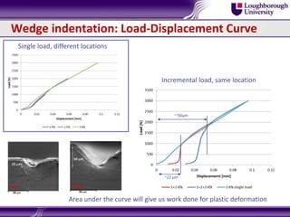 Wedge indentation: Load-Displacement Curve
Single load, different locations
Incremental load, same location
~ 50µm
~22 µm
Area under the curve will give us work done for plastic deformation
 
