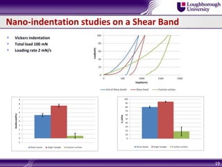 Nano-indentation studies on a Shear Band
 Vickers indentation
 Total load 100 mN
 Loading rate 2 mN/s
19
 