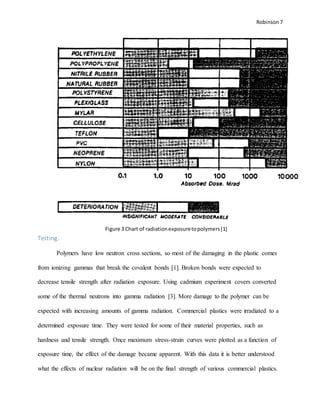 Robinson 7
Testing.
Polymers have low neutron cross sections, so most of the damaging in the plastic comes
from ionizing gammas that break the covalent bonds [1]. Broken bonds were expected to
decrease tensile strength after radiation exposure. Using cadmium experiment covers converted
some of the thermal neutrons into gamma radiation [3]. More damage to the polymer can be
expected with increasing amounts of gamma radiation. Commercial plastics were irradiated to a
determined exposure time. They were tested for some of their material properties, such as
hardness and tensile strength. Once maximum stress-strain curves were plotted as a function of
exposure time, the effect of the damage became apparent. With this data it is better understood
what the effects of nuclear radiation will be on the final strength of various commercial plastics.
Figure 3 Chart of radiationexposuretopolymers[1]
 