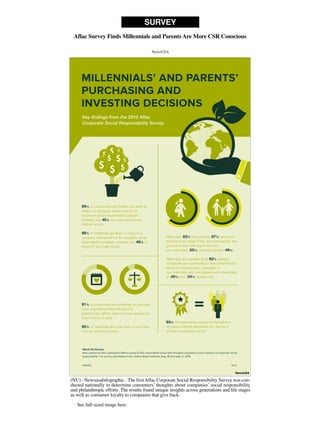 Aflac Survey Finds Millennials and Parents Are More CSR Conscious
SURVEY
NewsUSA
NewsUSA
(NU) - NewsusaInfographic - The firstAflac Corporate Social Responsibility Survey was con-
ducted nationally to determine consumers’ thoughts about companies’ social responsibility
and philanthropic efforts. The results found unique insights across generations and life stages
as well as consumer loyalty to companies that give back.
See full-sized image here.
 