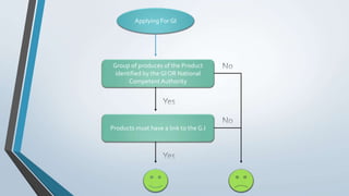 Applying For GI
Group of produces of the Product
identified by the GI OR National
Competent Authority
Products must have a link to the G.I
 