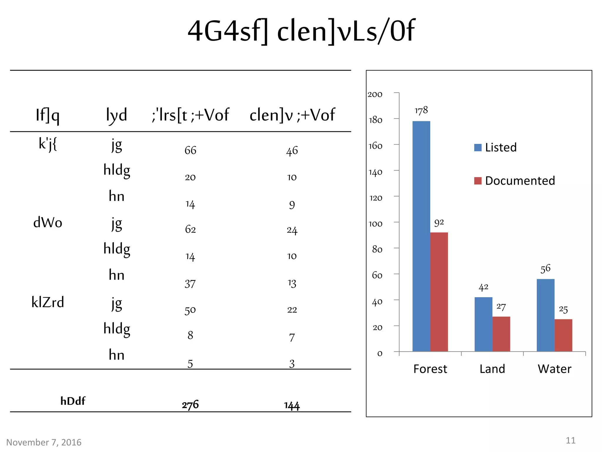 4G4sf] clen]vLs/0f
If]q lyd ;'lrs[t ;+Vof clen]v ;+Vof
k'j{ jg 66 46
hldg 20 10
hn 14 9
dWo jg 62 24
hldg 14 10
hn 37 13
klZrd jg 50 22
hldg 8 7
hn 5 3
hDdf 276 144
November 7, 2016 11
178
42
56
92
27 25
0
20
40
60
80
100
120
140
160
180
200
Forest Land Water
Listed
Documented
 