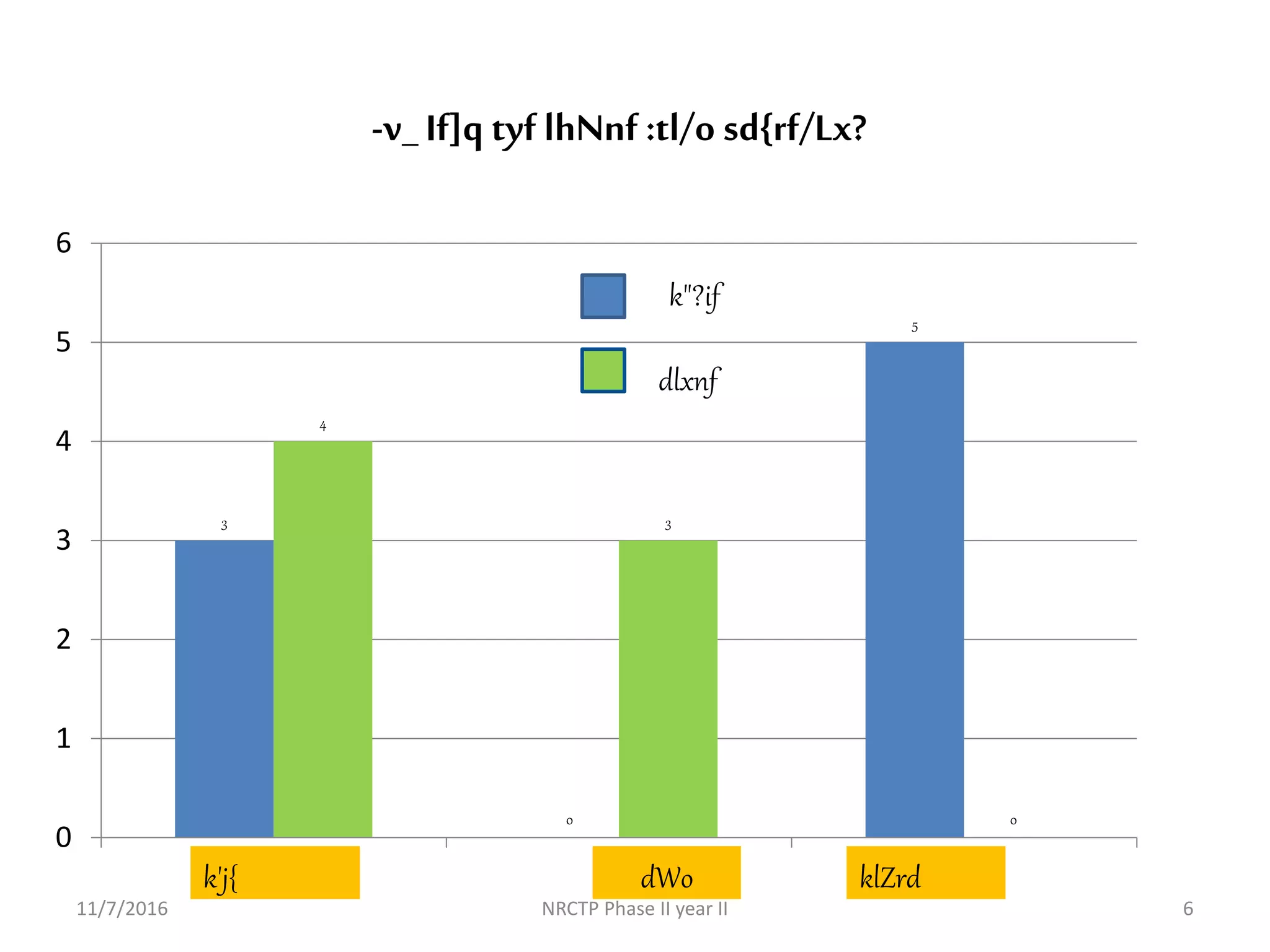11/7/2016 NRCTP Phase II year II 6
3
0
5
4
3
0
0
1
2
3
4
5
6
East Mid Westk'j{ dWo klZrd
k"?if
dlxnf
-v_If]q tyf lhNnf :tl/o sd{rf/Lx?
 