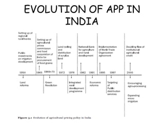EVOLUTION OF APP IN
INDIA
 