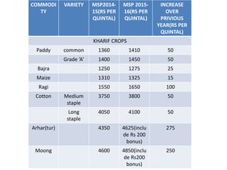 COMMODI
TY
VARIETY MSP2014-
15(RS PER
QUINTAL)
MSP 2015-
16(RS PER
QUINTAL)
INCREASE
OVER
PRIVIOUS
YEAR(RS PER
QUINTAL)
KHARIF CROPS
Paddy common 1360 1410 50
Grade ’A’ 1400 1450 50
Bajra 1250 1275 25
Maize 1310 1325 15
Ragi 1550 1650 100
Cotton Medium
staple
3750 3800 50
Long
staple
4050 4100 50
Arhar(tur) 4350 4625(inclu
de Rs 200
bonus)
275
Moong 4600 4850(inclu
de Rs200
bonus)
250
 