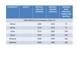 COMMODITY VARIETY MSP2014-
15(Rs PER
QUINTAL)
MSP2015-
16(RsPER
QUINTAL)
INCREASE
OVER
PREVIOUS
YEAR(Rs PER
QUINTAL)
RABI CROPS(To be marketed in 2016-17)
Wheat 1450 1525 75
Barley 1150 1225 75
Gram 3175 3425 250
Masur 3075 3325 250
Mustard 3100 3350 250
Safflower 3050 3300 250
 