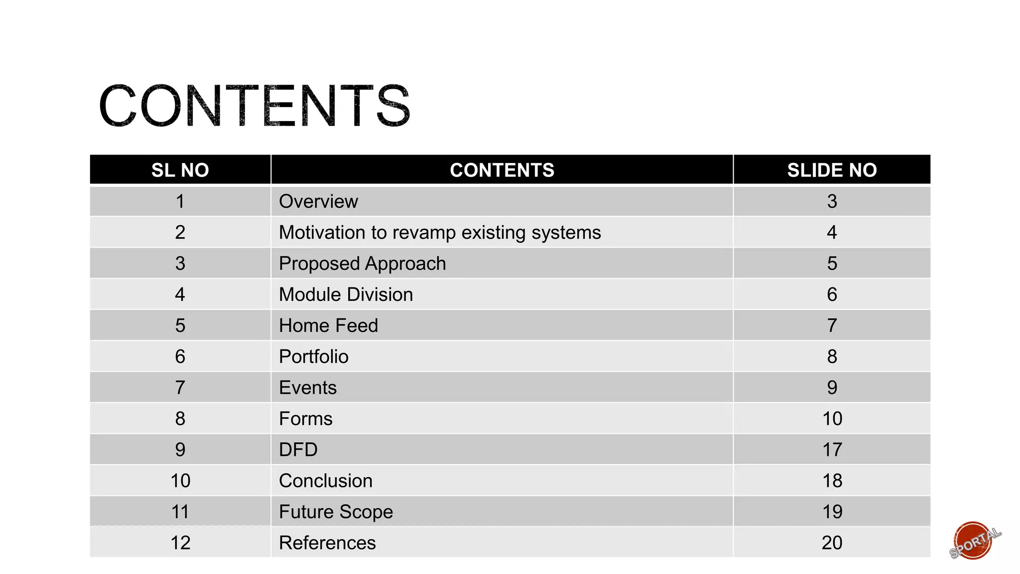 SL NO CONTENTS SLIDE NO
1 Overview 3
2 Motivation to revamp existing systems 4
3 Proposed Approach 5
4 Module Division 6
5 Home Feed 7
6 Portfolio 8
7 Events 9
8 Forms 10
9 DFD 17
10 Conclusion 18
11 Future Scope 19
12 References 20
 