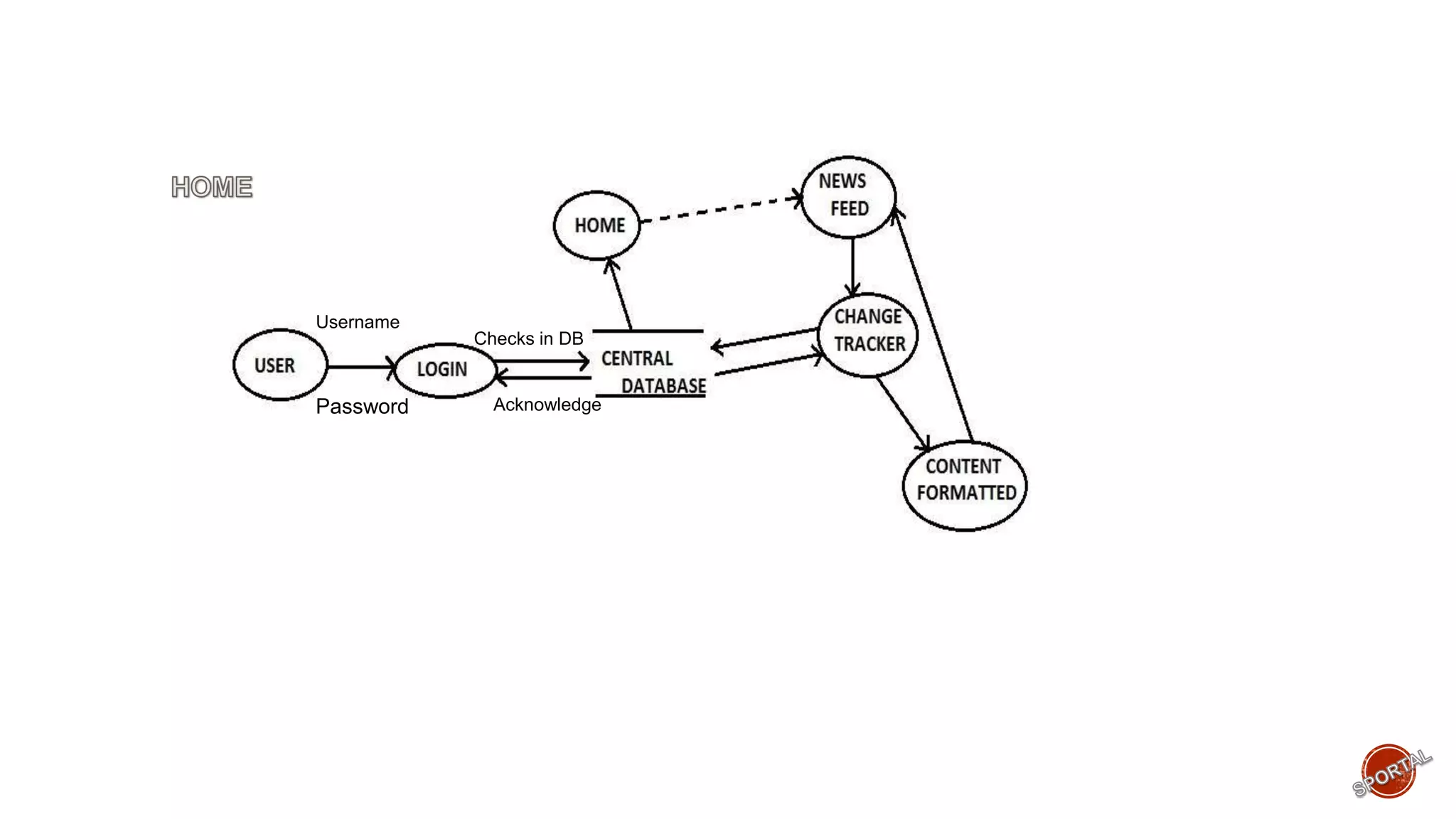 Username
Password
Checks in DB
Acknowledge
Username
Password
Checks in DB
Acknowledge
 