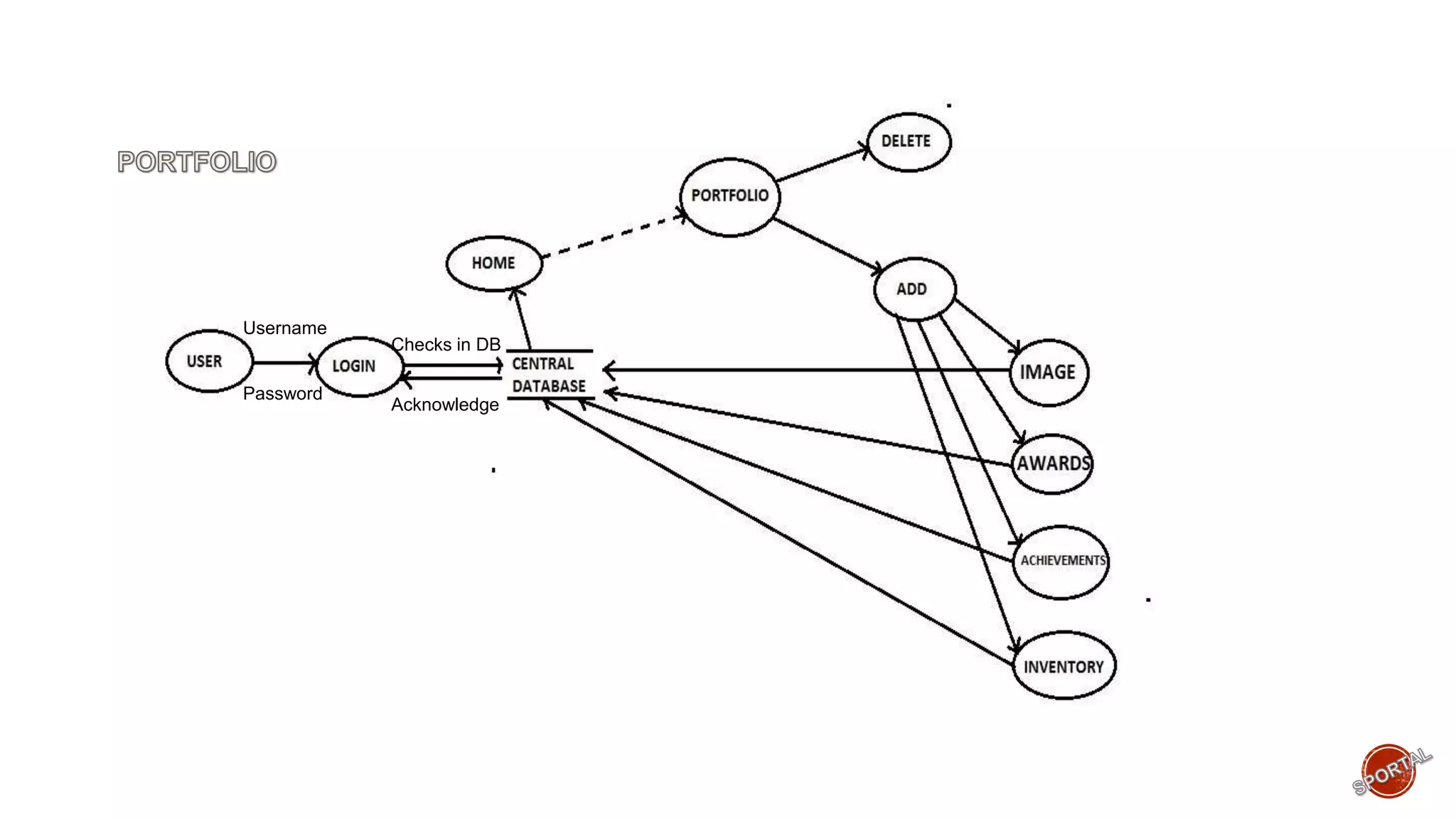 Username
Password
Checks in DB
Acknowledge
Username
Password
Checks in DB
Acknowledge
 
