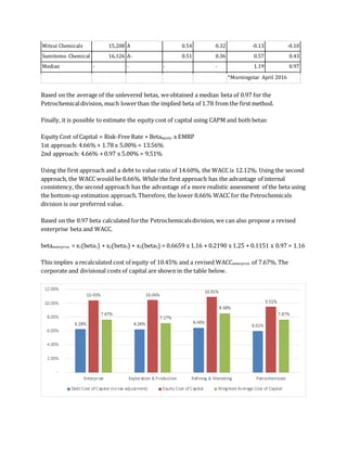 Mitsui Chemicals 15,208 A 0.54 0.32 -0.13 -0.10
Sumitomo Chemical 16,126 A- 0.51 0.36 0.57 0.43
Median - - - - 1.19 0.97
*Morningstar April 2016
Based on the average of the unlevered betas, weobtained a median beta of 0.97 for the
Petrochemicaldivision, much lowerthan the implied beta of 1.78 from the first method.
Finally, it is possible to estimate the equity cost of capital using CAPM and both betas:
Equity Cost of Capital = Risk-Free Rate + Betaequity x EMRP
1st approach: 4.66% + 1.78 x 5.00% = 13.56%
2nd approach: 4.66% + 0.97 x 5.00% = 9.51%
Using the first approach and a debt to value ratio of 14.60%, the WACC is 12.12%. Using the second
approach, the WACC would be 8.66%. While the first approach has the advantage of internal
consistency, the second approach has the advantage of a more realistic assessment of the beta using
the bottom-up estimation approach. Therefore, the lower 8.66% WACC for the Petrochemicals
division is our preferred value.
Based on the 0.97 beta calculated forthe Petrochemicalsdivision, we can also propose a revised
enterprise beta and WACC.
betaenterprise = x1(beta1) + x2(beta2) + x3(beta3) = 0.6659 x 1.16 + 0.2190 x 1.25 + 0.1151 x 0.97 = 1.16
This implies a recalculated cost of equity of 10.45% and a revised WACCenterprise of 7.67%. The
corporate and divisional costs of capital are shown in the table below.
 