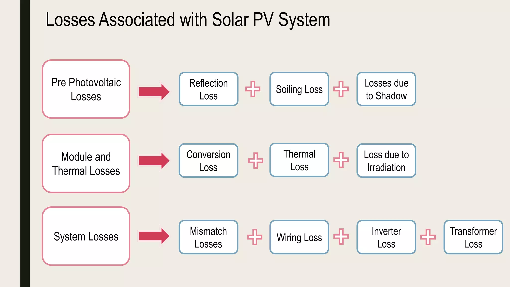 Losses Associated with Solar PV System
Pre Photovoltaic
Losses
Module and
Thermal Losses
System Losses
Reflection
Loss
Soiling Loss
Losses due
to Shadow
Conversion
Loss
Thermal
Loss
Loss due to
Irradiation
Wiring Loss
Inverter
Loss
Transformer
Loss
Mismatch
Losses
 