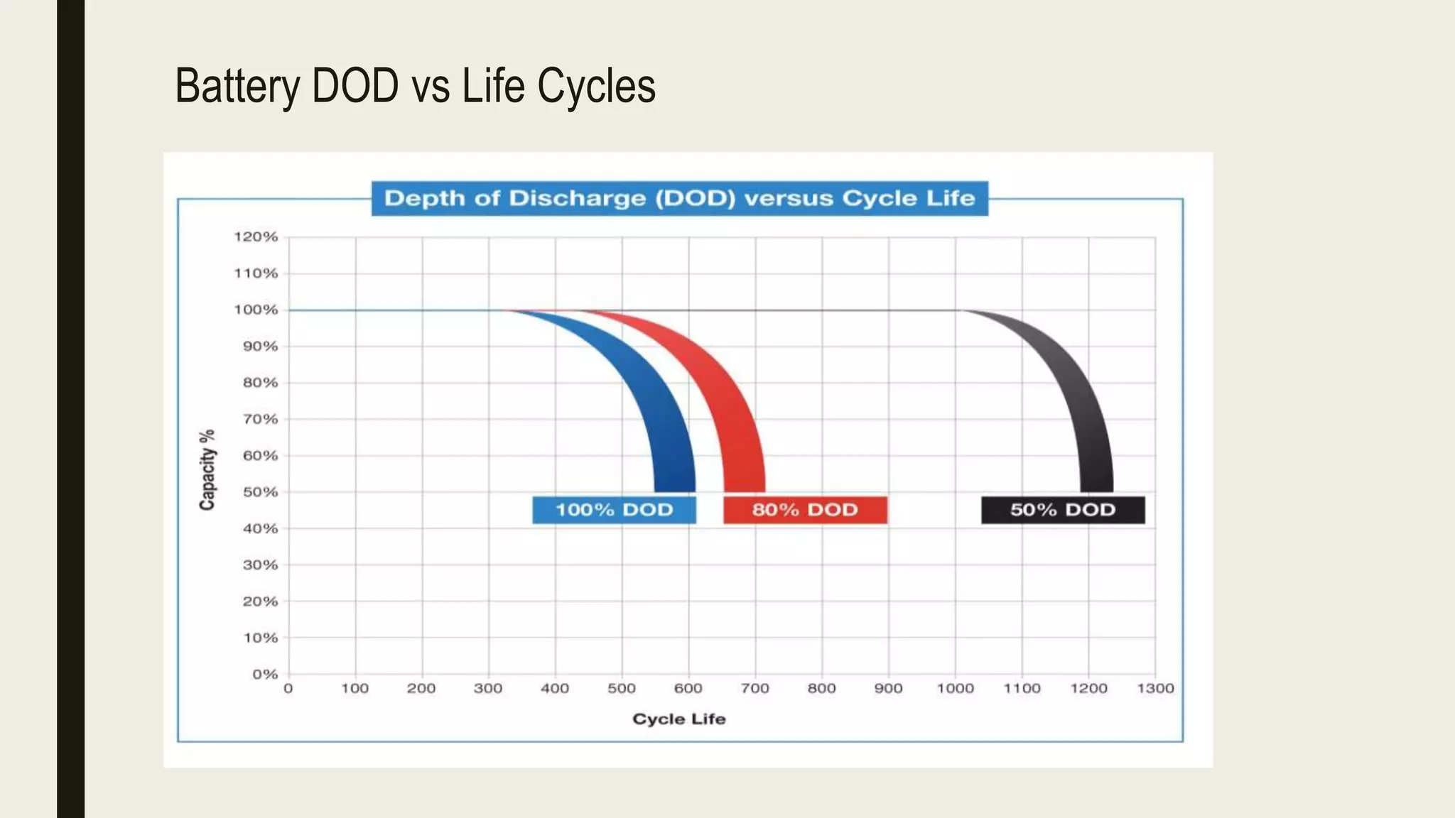 Battery DOD vs Life Cycles
 