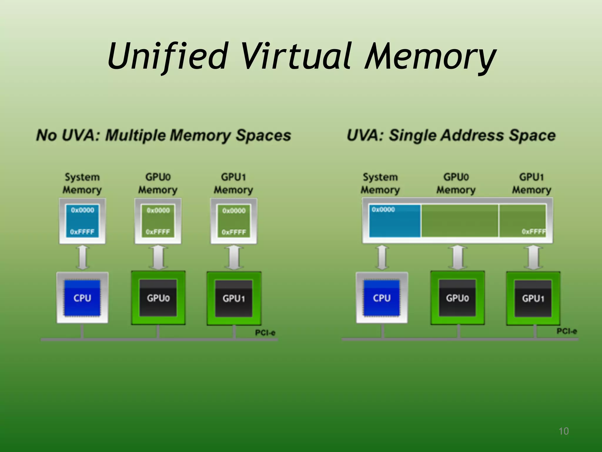 Unified Virtual Memory
10
 