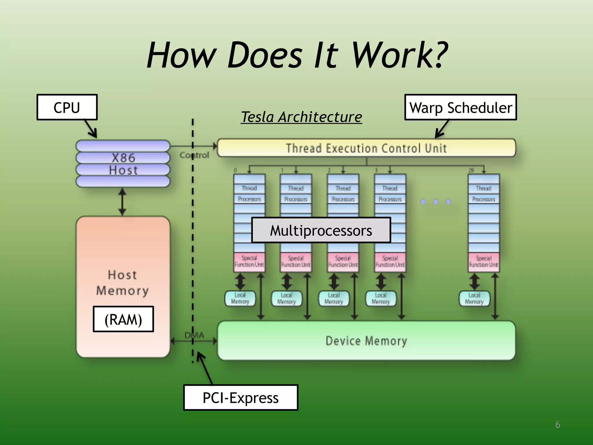 How Does It Work?
Tesla Architecture
PCI-Express
(RAM)
Multiprocessors
CPU Warp Scheduler
6
 