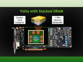 Smaller
Card
Footprint
1 TB/s
Memory
Bandwidth
11
 