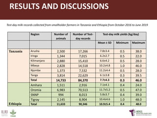Innovative application of ICT tools for paperless data capture and feedback in smallholder dairy production systems: The Platform for African Dairy Genetic Gains (ADGG) 