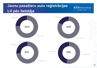 Jaunu pasažieru auto reģistrācijas
LV pēc lietotāja
19
2019 2020
2021 2022
 