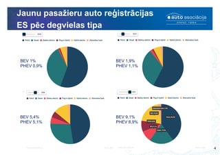 Jaunu pasažieru auto reģistrācijas
ES pēc degvielas tipa
4
BEV 1%
PHEV 0,9%
BEV 1,9%
PHEV 1,1%
BEV 5,4%
PHEV 5,1%
BEV 9,1%...