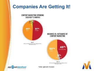 Companies Are Getting It!Twitter: @ArnieK  # Content