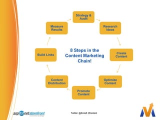 8 Steps in the Content MarketingChain!Twitter: @ArnieK  #Content