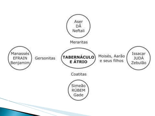 7a aula - A cobertura do tabernáculo