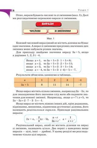 Отже, вирази бувають числові та зі змінними (мал. 1). Далі
ми розглядатимемо переважно вирази зі змінними.
Мал. 1
Кожний числовий вираз (який не містить ділення на 0) має
одне значення. А вираз зі змінними при різних значеннях цих
змінних може набувати різних значень.
Для прикладу знайдемо значення виразу З а + 5, якщо
а дорівнює 1, 2, 3 і -4.
Якщо а = 1, то За + 5 = 3 • 1 + 5 = 8 ; ^
якщо а = 2, то За + 5 = 3 •2 + 5 = 11;
якщо а = 3, то З а + 5 = 3 3 + 5 = 14;
^якщ о а = -4 , то За + 5 = 3 •(-4) + 5 =-7.
Результати обчислень запишемо в таблицю.
а 1 2 3 -4
За + 5 8 11 14 -7
Якщо вираз містить кілька змінних, наприклад 2а - Зх, то
для знаходження його значення слід мати або надавати зна­
чення для кожної змінної. Наприклад, якщо а = 7 іх = 5, то
2 а - 3 х = 2 - 7 - 3 - 5 = -1.
Якщо вираз не містить ніяких інших дій, крім додавання,
віднімання, множення, піднесення до степеня і ділення, його
називають раціональним виразом. Приклади раціональних
виразів:
( 2х + п, - —(х - 5), ———, а + —-— . ]
^ 3 2а+с х + с
Раціональний вираз, який не містить ділення на вираз
зі змінною, називають цілим. Два перші з наведених вище
виразів — цілі, інші — дробові. У цьому розділі ми розгляда­
тимемо тільки цілі вирази.
 