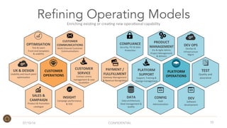 Refining Operating Models
10
Enriching	
  exis2ng	
  or	
  crea2ng	
  new	
  opera2onal	
  capability	
  
07/10/16 CONFIDENTIAL
CUSTOMER	
  
COMMUNICATIONS	
  
Mul2-­‐Channel	
  Customer	
  
Communica2ons	
  
SALES	
  &	
  	
  
CAMPAIGN	
  
Product	
  &	
  Promo2on	
  
catalogue	
  
	
  
PAYMENT	
  /	
  	
  
FULLFILLMENT	
  
Gateway	
  Management	
  
&	
  Revenue	
  Recogni2on	
  
CUSTOMER	
  	
  
SERVICE	
  
Contact	
  centre	
  
management	
  &	
  case	
  
escala2on	
  
	
  
INSIGHT	
  
Campaign	
  performance	
  
&	
  VOC	
  
OPTIMISATION	
  
Test	
  &	
  Learn	
  
Front-­‐end	
  templates	
  	
  
&	
  usability	
  
UX	
  &	
  DESIGN	
  
Usability	
  and	
  touch	
  point	
  
op2misa2on	
  
CUSTOMER	
  
OPERATIONS	
  	
  
DEV	
  OPS	
  
DevOps	
  &	
  	
  
Infrastructure	
  	
  
Mgmt	
  
DATA	
  
Data	
  architecture,	
  
feed	
  management	
  &	
  
quality	
  
TEST	
  
Quality	
  and	
  	
  
assurance	
  
DEV	
  
SoOware	
  	
  
development	
  
COMPLIANCE	
  
Security,	
  PCI	
  &	
  Data	
  
Protec2on	
  
CONFIG	
  
SaaS	
  	
  
Administra2on	
  
PLATFORM	
  	
  
OPERATIONS	
  
PRODUCT	
  
MANAGEMENT	
  
Jira	
  &	
  Agile	
  Admin,	
  
Project	
  Management,	
  	
  
&	
  delivery	
  
PLATFORM	
  	
  	
  
SUPPORT	
  	
  	
  
Support,	
  Training	
  &	
  
Change	
  management	
  	
  
 