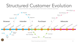 PR
Radio/
TV
Word of
mouth
Display Ads
Email
Search
Reviews
Blogs
Magazines
Direct Mail
Voucher Codes
Cash-back
Comparison
FAQ / Knowledge
Reviews
Blogs
Social Networks
Word of Mouth
Roost Consulting Limited 2015 13
Typical	
  channels	
  and	
  content	
  types	
  that	
  assist	
  customer	
  journeys	
  
Structured Customer Evolution
 
