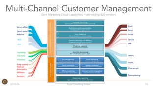 Multi-Channel Customer Management
07/10/16 Roost Consulting limited 14
Core	
  Marke2ng	
  Cloud	
  capabili2es	
  from	
  leading	
  B2C	
  vendors	
  	
  	
  
Direct'oﬄine'
Referral'
SEO'
PPC'
Facebook'
YouTube'
Pinterest'
Display/'
Retarge?ng'
Aﬃliates'
Partners'
Data'append'
Direct'online'
Email'
lnDApp'
On'site''
Social'
SMS'
LeGers'
Inserts'
Cover'wraps'
Telemarke?ng'
Mul?dimensional'segmenta?on'
E.G'Behavioral,'RFM,'lifecycle','channel'
Campaign'Workﬂow'
choreographed'campaign'execu?on'&'workﬂow'governance'
Event'triggering'
E.G'abandon'cart,'form'comple?on,'inac?on''
RealD?me'decisioning'
Next'best'oﬀer/ac?on,'dynamic'content'
Predic?ve'analy?cs''
Forecast'demand,'churn,'propensity'
Content'marke?ng'and'delivery'
Manage'commission,'edit,'curate'and'publish'
Social'marke?ng'
Listening'and'publishing'via'mul?ple'social'sites''
Ad'management'
Automates'buying'and'placement'of'ad'units'
Email'Marke?ng'
Content'and'message'delivery'
Oﬄine'marke?ng'
Direct'link'with'direct'marke?ng'suppliers'
Mobile'marke?ng'
InDapp,'SMS'publishing'and'message'delivery'
Closed'loop'repor?ng'
Single'view'of'campaign'and'customer'performance'
Contact'centre'integra?on'
Integra?on'with'Service'Cloud'agents'
Your'Closed'Domains'and'3rd'party'partners''
Proper?es'behind'logDin,'SelfDService,'oﬀDdomain'partners'
Your'Open'Domains'
Editorial'product'&'blogs'
 