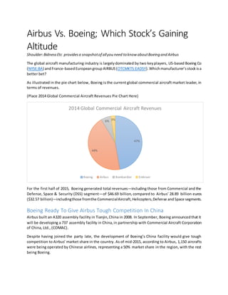 Airbus Vs. Boeing; Which Stock’s Gaining
Altitude
Shoulder:BidnessEtc providesa snapshotof allyou need to know aboutBoeing and Airbus
The global aircraft manufacturing industry is largelydominated by two keyplayers, US-based Boeing Co
(NYSE:BA) andFrance-basedEuropeangroup AIRBUS(OTCMKTS:EADSY).Whichmanufacturer’sstock isa
better bet?
As illustrated in the pie chart below, Boeing is the current global commercial aircraft market leader, in
terms of revenues.
(Place 2014 Global Commercial Aircraft Revenues Pie Chart Here)
For the first half of 2015, Boeing generated total revenues—including those from Commercial and the
Defense, Space & Security (DSS) segment—of $46.69 billion, compared to Airbus’ 28.89 billion euros
($32.57 billion)—includingthose fromthe CommercialAircraft,Helicopters,Defense andSpace segments.
Boeing Ready To Give Airbus Tough Competition In China
Airbus built an A320 assembly facility in Tianjin,China in 2008. In September, Boeing announcedthat it
will be developing a 737 assembly facility in China,in partnership with Commercial Aircraft Corporation
of China, Ltd., (COMAC).
Despite having joined the party late, the development of Boeing’s China facility would give tough
competition to Airbus’ market share in the country. As of mid-2015, according to Airbus, 1,150 aircrafts
were being operated by Chinese airlines, representing a 50% market share in the region, with the rest
being Boeing.
47%
44%
6% 3%
2014 Global Commercial Aircraft Revenues
Boeing Airbus Bombardier Embraer
 
