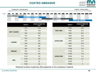 45
COATED ABRASIVE
by Endika Gandarias
FEPA P
GRAIN DIAMETER
(µm)
VERY COARSE
P12 1815
P16 1324
P20 1000
P24 764
COARSE
P30 642
P36 538
P40 425
P50 336
MEDIUM
P60 269
P80 201
P100 162
FINE
P120 125
P150 100
P180 82
P220 68
FEPA P
GRAIN DIAMETER
(µm)
VERY FINE
P240 58.5
P280 52.2
P320 46.2
EXTRA FINE
P360 40.5
P400 35.0
P500 30.2
P600 25.8
P800 21.8
SUPER FINE
P1000 18.3
P1200 15.3
P1500 12.6
P2000 10.3
P2500 8.4
P3000 7
P5000 5
Obtained surface roughness (Ra) depends on the workpiece material.
 