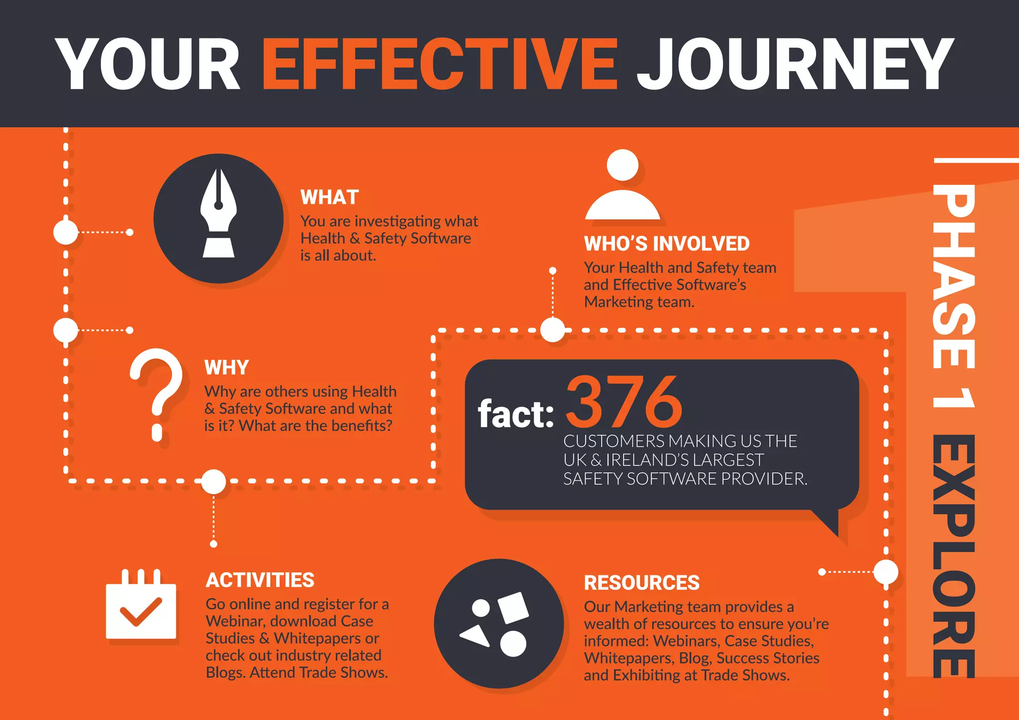 WHAT
You are investigating what
Health & Safety Software
is all about.
WHY
Why are others using Health
& Safety Software and what
is it? What are the beneﬁts?
ACTIVITIES
Go online and register for a
Webinar, download Case
Studies & Whitepapers or
check out industry related
Blogs. Attend Trade Shows.
WHO’S INVOLVED
Your Health and Safety team
and Eﬀective Software’s
Marketing team.
RESOURCES
Our Marketing team provides a
wealth of resources to ensure you’re
informed: Webinars, Case Studies,
Whitepapers, Blog, Success Stories
and Exhibiting at Trade Shows.
fact:
CUSTOMERS MAKING US THE
UK & IRELAND’S LARGEST
SAFETY SOFTWARE PROVIDER.
376
PHASE1EXPLORE
YOUR EFFECTIVE JOURNEY
 