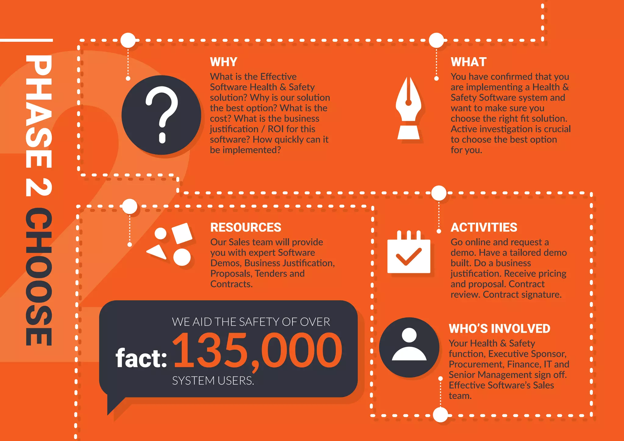 WHAT
You have conﬁrmed that you
are implementing a Health &
Safety Software system and
want to make sure you
choose the right ﬁt solution.
Active investigation is crucial
to choose the best option
for you.
WHY
What is the Eﬀective
Software Health & Safety
solution? Why is our solution
the best option? What is the
cost? What is the business
justiﬁcation / ROI for this
software? How quickly can it
be implemented?
ACTIVITIES
Go online and request a
demo. Have a tailored demo
built. Do a business
justiﬁcation. Receive pricing
and proposal. Contract
review. Contract signature.
RESOURCES
Our Sales team will provide
you with expert Software
Demos, Business Justiﬁcation,
Proposals, Tenders and
Contracts.
fact:135,000SYSTEM USERS.
WE AID THE SAFETY OF OVER
PHASE2CHOOSE
WHO’S INVOLVED
Your Health & Safety
function, Executive Sponsor,
Procurement, Finance, IT and
Senior Management sign oﬀ.
Eﬀective Software’s Sales
team.
 