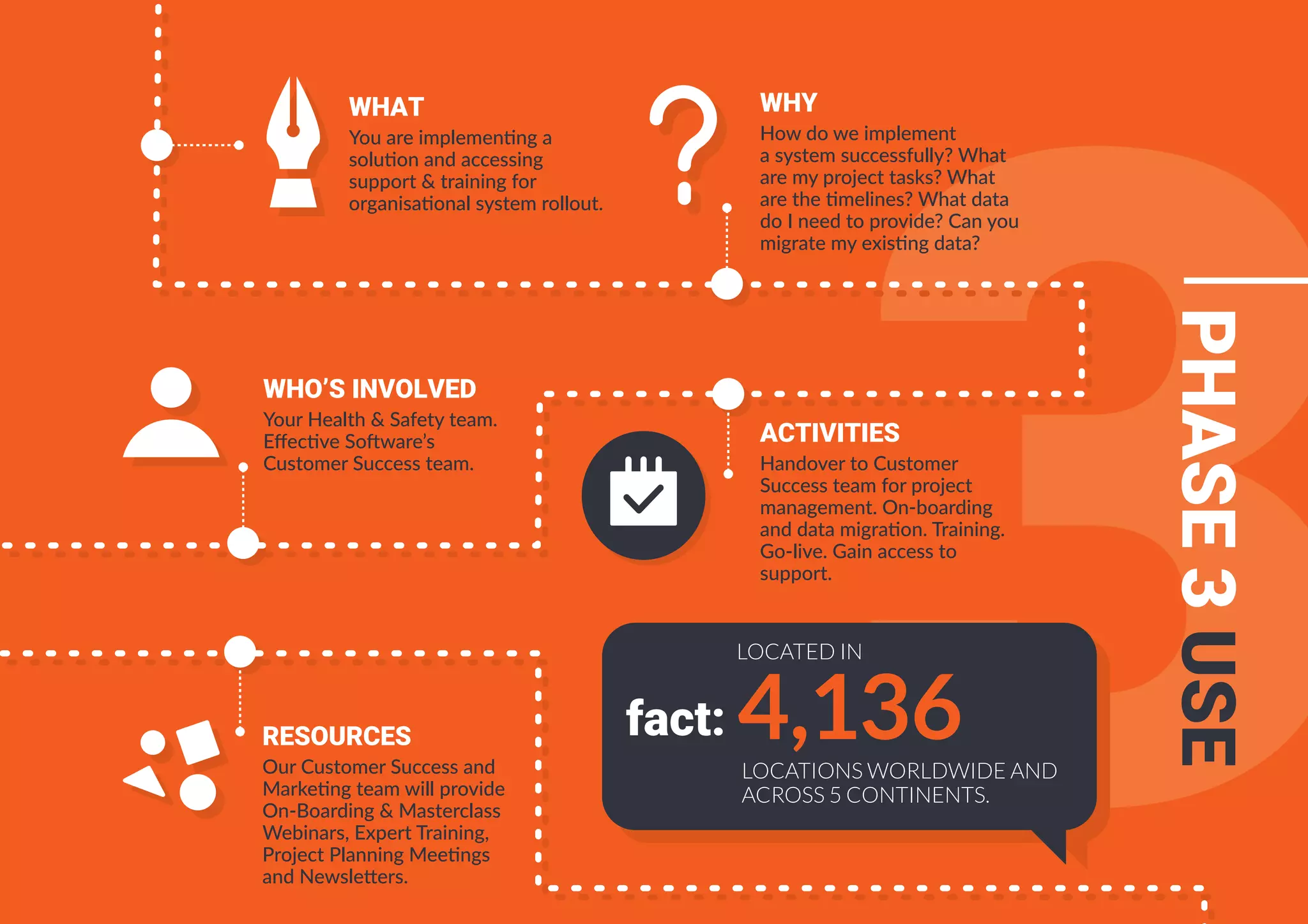 WHAT
You are implementing a
solution and accessing
support & training for
organisational system rollout.
ACTIVITIES
Handover to Customer
Success team for project
management. On-boarding
and data migration. Training.
Go-live. Gain access to
support.
WHO’S INVOLVED
Your Health & Safety team.
Eﬀective Software’s
Customer Success team.
RESOURCES
Our Customer Success and
Marketing team will provide
On-Boarding & Masterclass
Webinars, Expert Training,
Project Planning Meetings
and Newsletters.
WHY
How do we implement
a system successfully? What
are my project tasks? What
are the timelines? What data
do I need to provide? Can you
migrate my existing data?
PHASE3USE
fact: 4,136
LOCATED IN
LOCATIONS WORLDWIDE AND
ACROSS 5 CONTINENTS.
 