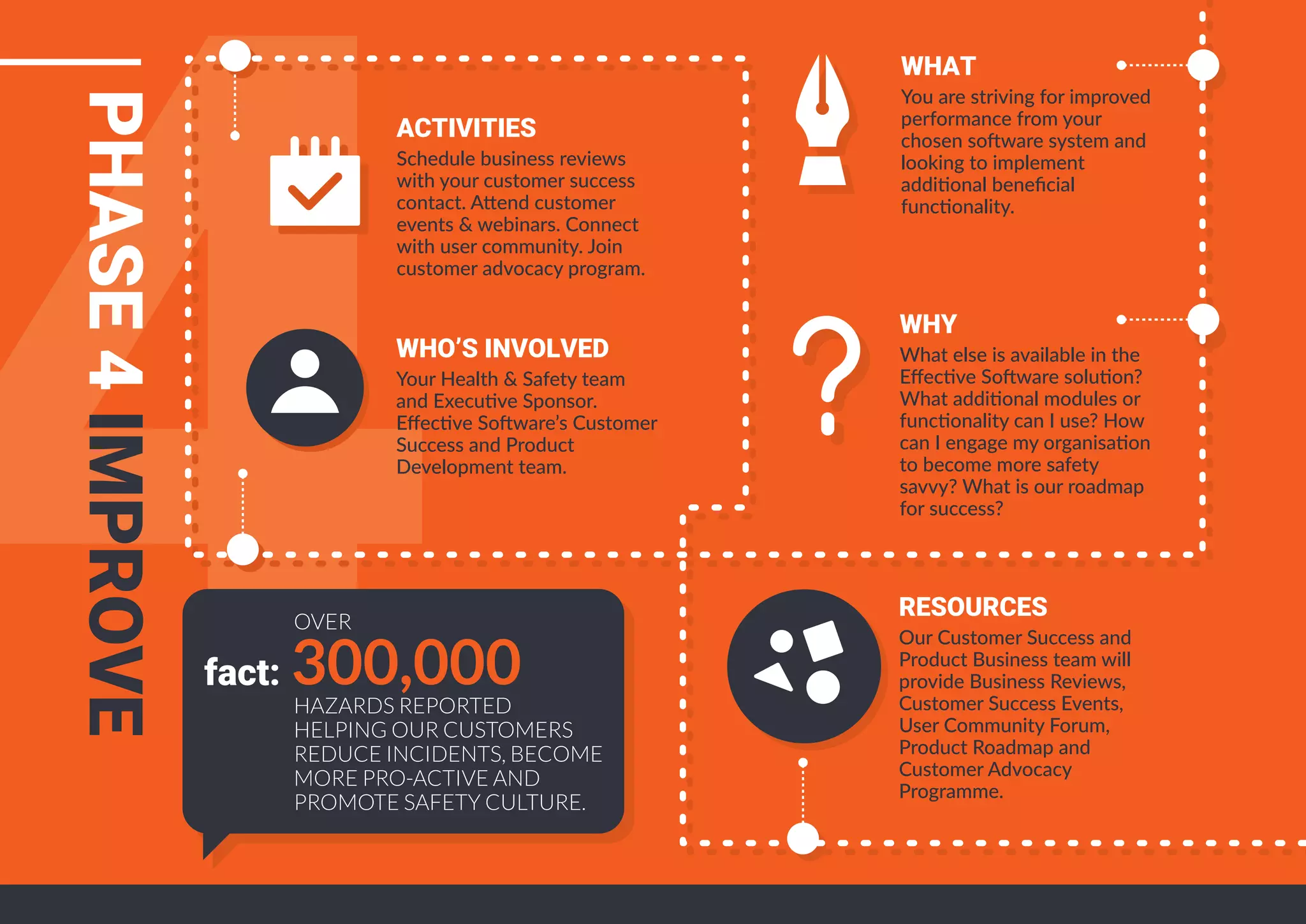 ACTIVITIES
Schedule business reviews
with your customer success
contact. Attend customer
events & webinars. Connect
with user community. Join
customer advocacy program.
WHO’S INVOLVED
Your Health & Safety team
and Executive Sponsor.
Eﬀective Software’s Customer
Success and Product
Development team.
RESOURCES
Our Customer Success and
Product Business team will
provide Business Reviews,
Customer Success Events,
User Community Forum,
Product Roadmap and
Customer Advocacy
Programme.
WHY
What else is available in the
Eﬀective Software solution?
What additional modules or
functionality can I use? How
can I engage my organisation
to become more safety
savvy? What is our roadmap
for success?
WHAT
You are striving for improved
performance from your
chosen software system and
looking to implement
additional beneﬁcial
functionality.
PHASE4IMPROVE
fact: 300,000
OVER
HAZARDS REPORTED
HELPING OUR CUSTOMERS
REDUCE INCIDENTS, BECOME
MORE PRO-ACTIVE AND
PROMOTE SAFETY CULTURE.
 