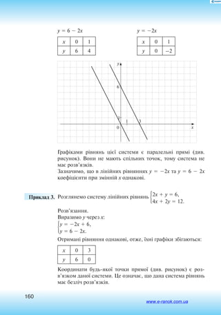 160
y  6  2x	y  2x
x 0 1 x 0 1
y 6 4 y 0 –2
y
x
1
0
1
6
3
Графіками рівнянь цієї системи є паралельні прямі (див.
рисунок). Вони не мають спільних точок, тому система не
має розв’язків.
Зазначимо, що в лінійних рівняннях y  2x та ­y ­ ­6  2x
коефіцієн­ти при змінній x однакові.
	 Приклад 3.
	
Розглянемо систему лінійних рівнянь 2x  y  6,
4x  2y  12.
Розв’язання.
Виразимо y через x:
y  2x  6,
y  6  2x.
Отримані рівняння однакові, отже, їхні графіки збігаються:
x 0 3
y 6 0
Координати будьякої точки прямої (див. рисунок) є роз­
в’язком даної системи. Це означає, що дана система рівнянь
має безліч розв’язків.
www.e-ranok.com.ua
 