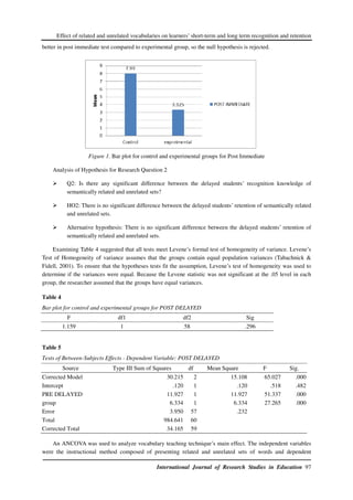 Effect of related and unrelated vocabularies on learners’ short-term and long term recognition and retention
International Journal of Research Studies in Education 97
better in post immediate test compared to experimental group, so the null hypothesis is rejected.
Figure 1. Bar plot for control and experimental groups for Post Immediate
Analysis of Hypothesis for Research Question 2
Q2: Is there any significant difference between the delayed students’ recognition knowledge of
semantically related and unrelated sets?
HO2: There is no significant difference between the delayed students’ retention of semantically related
and unrelated sets.
Alternative hypothesis: There is no significant difference between the delayed students’ retention of
semantically related and unrelated sets.
Examining Table 4 suggested that all tests meet Levene’s formal test of homogeneity of variance. Levene’s
Test of Homogeneity of variance assumes that the groups contain equal population variances (Tabachnick &
Fidell, 2001). To ensure that the hypotheses tests fit the assumption, Levene’s test of homogeneity was used to
determine if the variances were equal. Because the Levene statistic was not significant at the .05 level in each
group, the researcher assumed that the groups have equal variances.
Table 4
Bar plot for control and experimental groups for POST DELAYED
F df1 df2 Sig
1.159 1 58 .296
Table 5
Tests of Between-Subjects Effects - Dependent Variable: POST DELAYED
Source Type III Sum of Squares df Mean Square F Sig.
Corrected Model 30.215 2 15.108 65.027 .000
Intercept .120 1 .120 .518 .482
PRE DELAYED 11.927 1 11.927 51.337 .000
group 6.334 1 6.334 27.265 .000
Error 3.950 57 .232
Total 984.641 60
Corrected Total 34.165 59
An ANCOVA was used to analyze vocabulary teaching technique’s main effect. The independent variables
were the instructional method composed of presenting related and unrelated sets of words and dependent
 