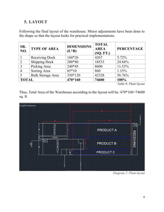 9
5. LAYOUT
Following the final layout of the warehouse. Minor adjustments have been done to
the shape so that the layout looks for practical implementations.
SR.
NO.
TYPE OF AREA
DIMENSIONS
(L*B)
TOTAL
AREA
(SQ. FT.)
PERCENTAGE
1 Receiving Dock 160*26 4267 5.72%
2 Shipping Dock 200*80 18533 24.84%
3 Picking Area 240*45 8600 11.53%
4 Sorting Area 85*10 860 1.15%
5 Bulk Storage Area 350*120 42328 56.76%
TOTAL 470*160 74600 100%
Table 9: Plant layout
Thus, Total Area of the Warehouse according to the layout will be: 470*160=74600
sq. ft.
Diagram 2: Plant layout
 