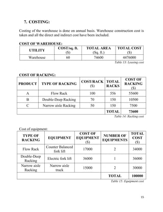 15
7. COSTING:
Costing of the warehouse is done on annual basis. Warehouse construction cost is
taken and all the direct and indirect cost have been included.
COST OF WAREHOUSE:
UTILITY
COST/sq. ft.
($)
TOTAL AREA
(Sq. ft.)
TOTAL COST
($)
Warehouse 60 74600 4476000
Table 13: Leasing cost
COST OF RACKING:
PRODUCT TYPE OF RACKING
COST/RACK
($)
TOTAL
RACKS
COST OF
RACKING
($)
A Flow Rack 100 556 55600
B Double-Deep Racking 70 150 10500
C Narrow aisle Racking 50 150 7500
TOTAL 73600
Table 14: Racking cost
Cost of equipment:
TYPE OF
RACKING
EQUIPMENT
COST OF
EQUIPMENT
($)
NUMBER OF
EQUIPMENTS
TOTAL
COST
($)
Flow Rack
Counter Balanced
fork lift
17000 2 34000
Double-Deep
Racking
Electric fork lift 36000 1 36000
Narrow aisle
Racking
Narrow aisle
truck
15000 2 30000
TOTAL 100000
Table 15: Equipment cost
 