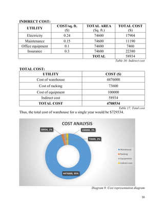 16
INDIRECT COST:
UTILITY
COST/sq. ft.
($)
TOTAL AREA
(Sq. ft.)
TOTAL COST
($)
Electricity 0.24 74600 17904
Maintenance 0.15 74600 11190
Office equipment 0.1 74600 7460
Insurance 0.3 74600 22380
TOTAL 58934
Table 16: Indirect cost
TOTAL COST:
UTILITY COST ($)
Cost of warehouse 4476000
Cost of racking 73600
Cost of equipment 100000
Indirect cost 58934
TOTAL COST 4708534
Table 17: Total cost
Thus, the total cost of warehouse for a single year would be $729334.
Diagram 9: Cost representation diagram
4476000, 95%
73600, 2%
100000, 2%58934, 1%
COST ANALYSIS
Warehouse
Racking
Equipments
Indirect cost
 