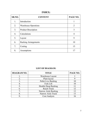 2
INDEX:
LIST OF DIAGRAM:
SR.NO. CONTENT PAGE NO.
1. Introduction 1
2. Warehouse Operations 2
3. Product Description 3
4. Calculations 4
5. Layout 9
6. Racking Arrangements 10
7. Costing 15
8. Assumptions 17
DIAGRAM NO. TITLE PAGE NO.
1. Warehouse Layout 1
2. Plant layout 9
3. Pallet Live Racking 10
4. Fork Lift 10
5. Double Deep Racking 11
6. Reach Truck 12
7. Narrow Aisle Racking 13
8. Narrow Aisle Truck 13
9. Cost Analysis 16
 