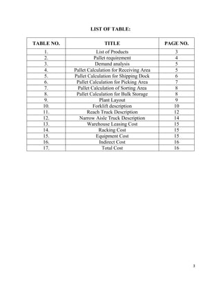 3
LIST OF TABLE:
TABLE NO. TITLE PAGE NO.
1. List of Products 3
2. Pallet requirement 4
3. Demand analysis 5
4. Pallet Calculation for Receiving Area 5
5. Pallet Calculation for Shipping Dock 6
6. Pallet Calculation for Picking Area 7
7. Pallet Calculation of Sorting Area 8
8. Pallet Calculation for Bulk Storage 8
9. Plant Layout 9
10. Forklift description 10
11. Reach Truck Description 12
12. Narrow Aisle Truck Description 14
13. Warehouse Leasing Cost 15
14. Racking Cost 15
15. Equipment Cost 15
16. Indirect Cost 16
17. Total Cost 16
 